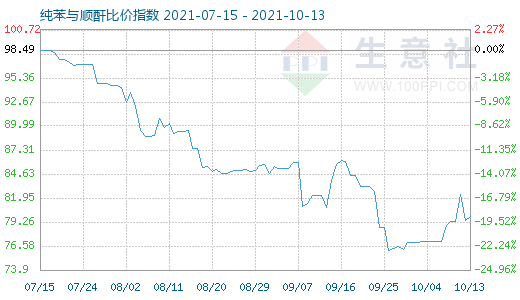 10月13日纯苯与顺酐比价指数图