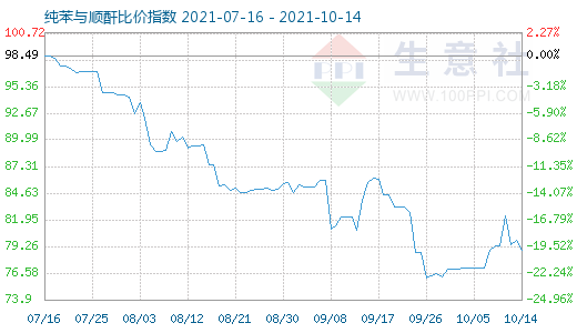 10月14日纯苯与顺酐比价指数图