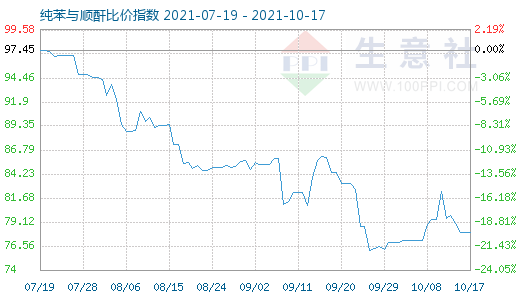 10月17日纯苯与顺酐比价指数图