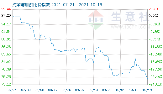 10月19日纯苯与顺酐比价指数图