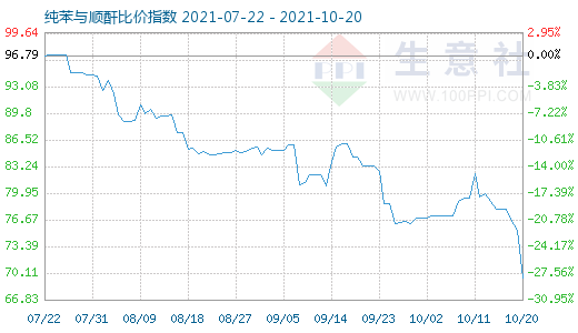 10月20日纯苯与顺酐比价指数图