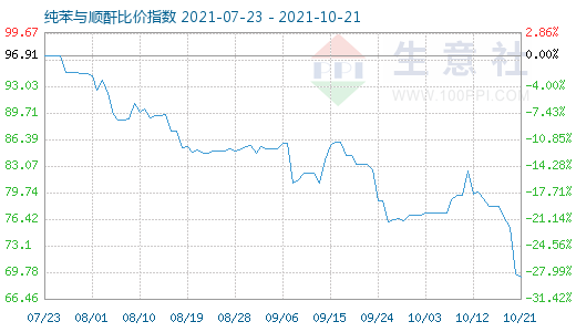 10月21日纯苯与顺酐比价指数图