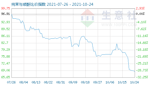 10月24日纯苯与顺酐比价指数图