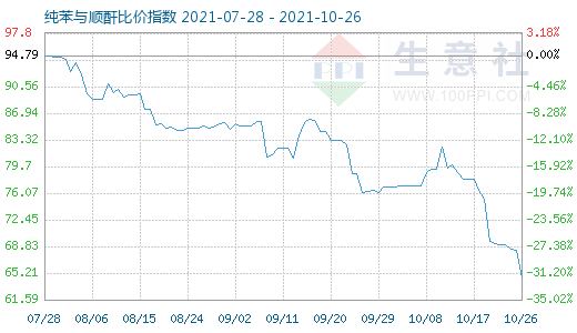 10月26日纯苯与顺酐比价指数图