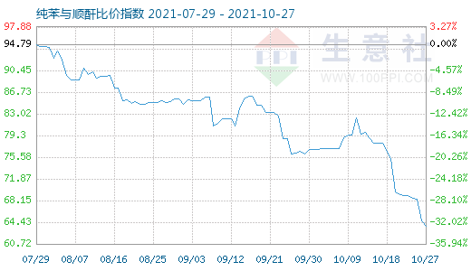 10月27日纯苯与顺酐比价指数图