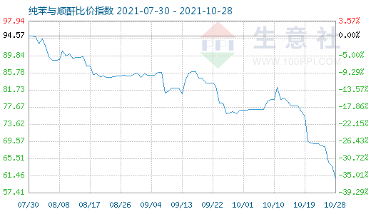 10月28日纯苯与顺酐比价指数图