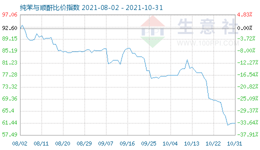 10月31日纯苯与顺酐比价指数图