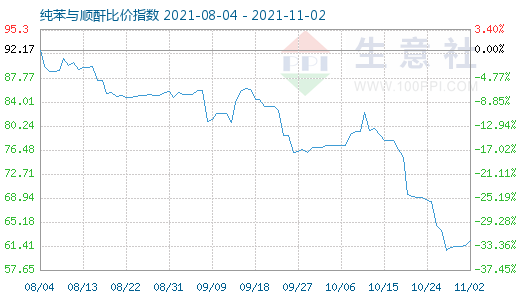 11月2日纯苯与顺酐比价指数图