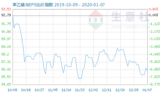 1月7日苯乙烯与EPS比价指数图