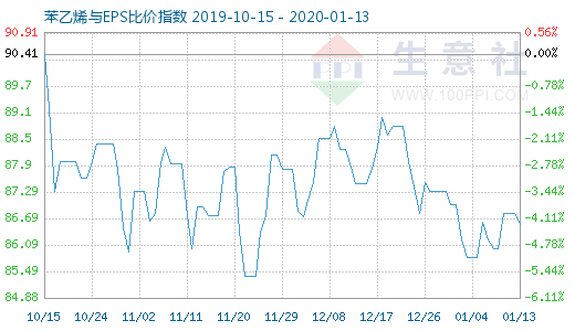 1月13日苯乙烯与EPS比价指数图