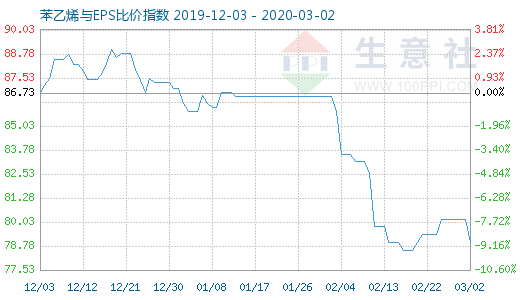 3月2日苯乙烯与EPS比价指数图