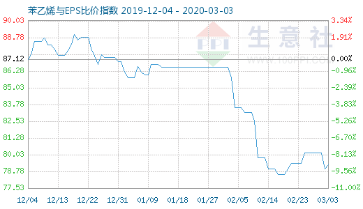 3月3日苯乙烯与EPS比价指数图