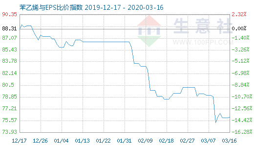 3月16日苯乙烯与EPS比价指数图