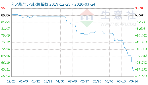 3月24日苯乙烯与EPS比价指数图