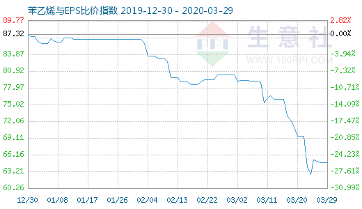 3月29日苯乙烯与EPS比价指数图