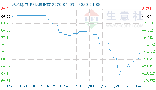 4月8日苯乙烯与EPS比价指数图