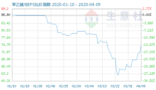 4月9日苯乙烯与EPS比价指数图