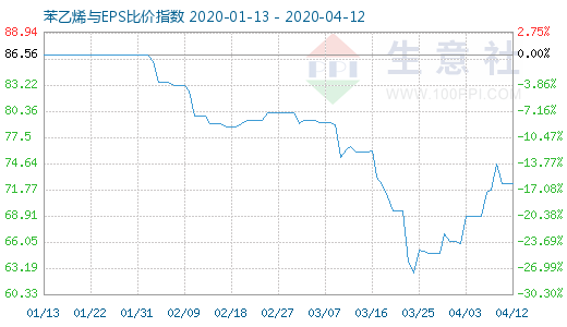 4月12日苯乙烯与EPS比价指数图