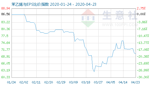 4月23日苯乙烯与EPS比价指数图