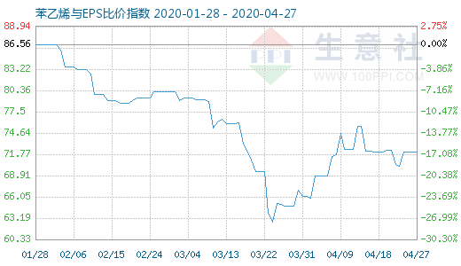 4月27日苯乙烯与EPS比价指数图