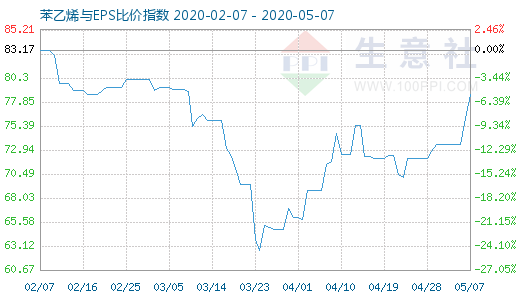 5月7日苯乙烯与EPS比价指数图