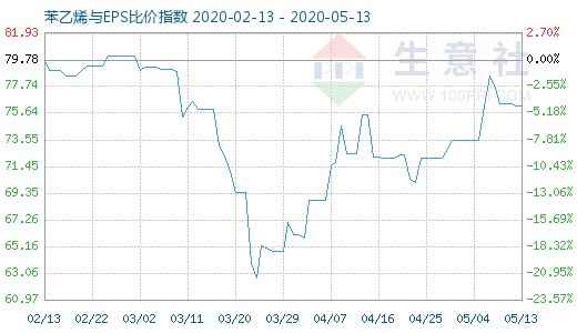 5月13日苯乙烯与EPS比价指数图