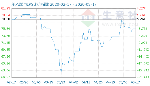 5月17日苯乙烯与EPS比价指数图