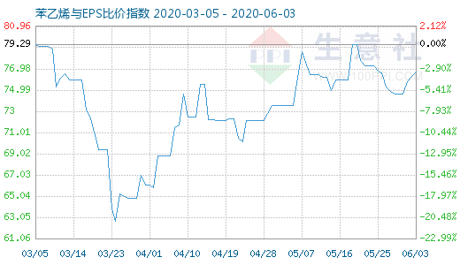6月3日苯乙烯与EPS比价指数图