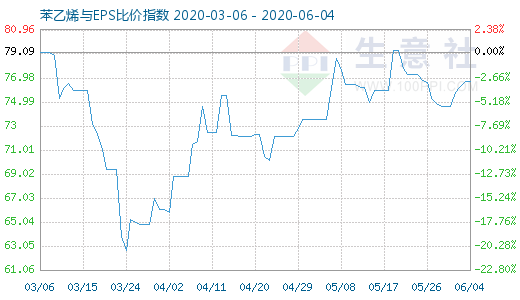 6月4日苯乙烯与EPS比价指数图