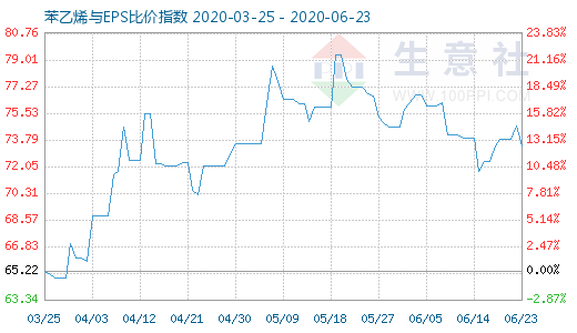 6月23日苯乙烯与EPS比价指数图