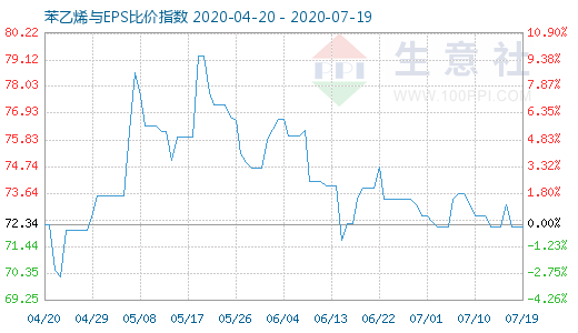 7月19日苯乙烯与EPS比价指数图