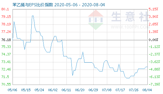 8月4日苯乙烯与EPS比价指数图