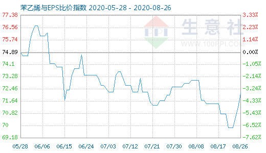 8月26日苯乙烯与EPS比价指数图