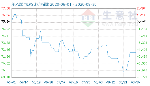 8月30日苯乙烯与EPS比价指数图