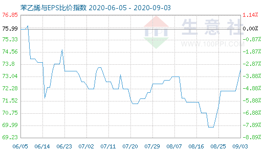 9月3日苯乙烯与EPS比价指数图