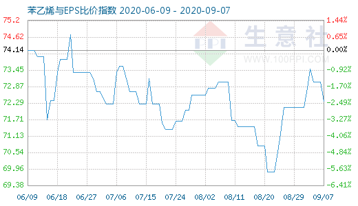 9月7日苯乙烯与EPS比价指数图