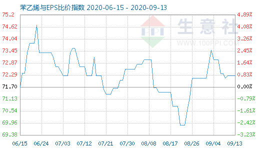9月13日苯乙烯与EPS比价指数图