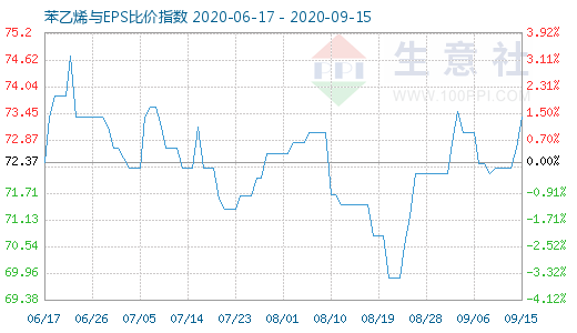 9月15日苯乙烯与EPS比价指数图