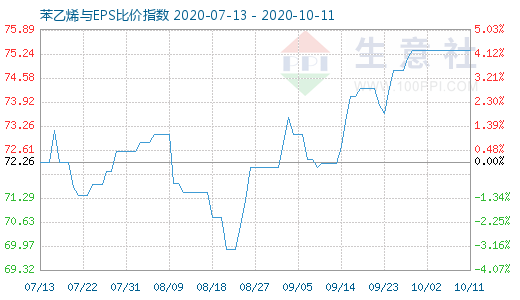 10月11日苯乙烯与EPS比价指数图