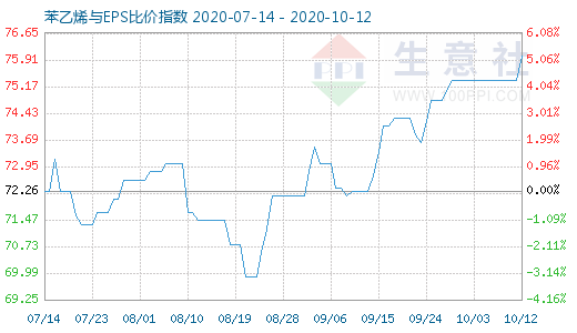 10月12日苯乙烯与EPS比价指数图