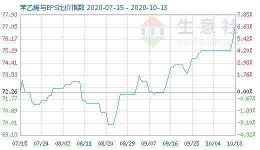 10月13日苯乙烯与EPS比价指数图