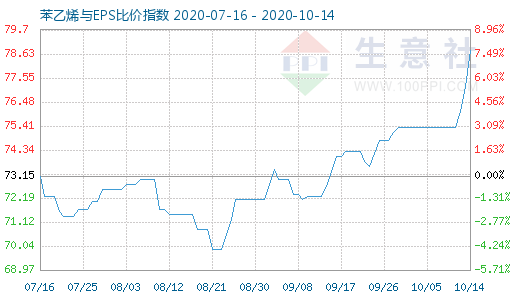 10月14日苯乙烯与EPS比价指数图