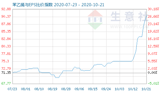 10月21日苯乙烯与EPS比价指数图