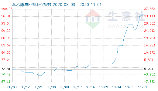 11月1日苯乙烯与EPS比价指数图