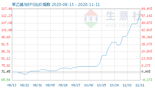 11月11日苯乙烯与EPS比价指数图