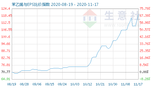 11月17日苯乙烯与EPS比价指数图