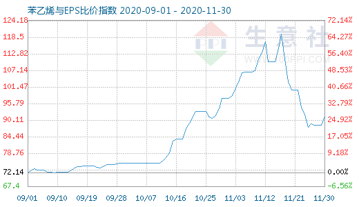 11月30日苯乙烯与EPS比价指数图