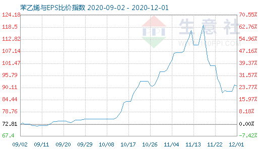 12月1日苯乙烯与EPS比价指数图