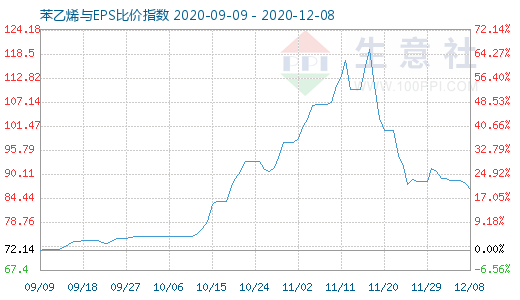 12月8日苯乙烯与EPS比价指数图