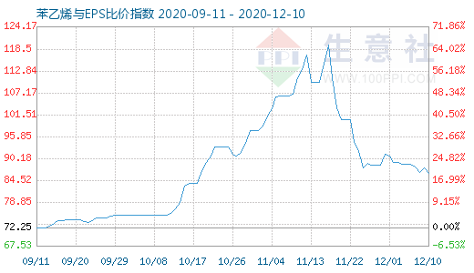 12月10日苯乙烯与EPS比价指数图